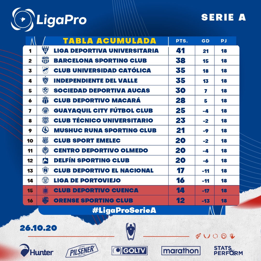 Tabla acumulada de la LigaPro 2020 (actualizada) ÓRBITA DEPORTIVA