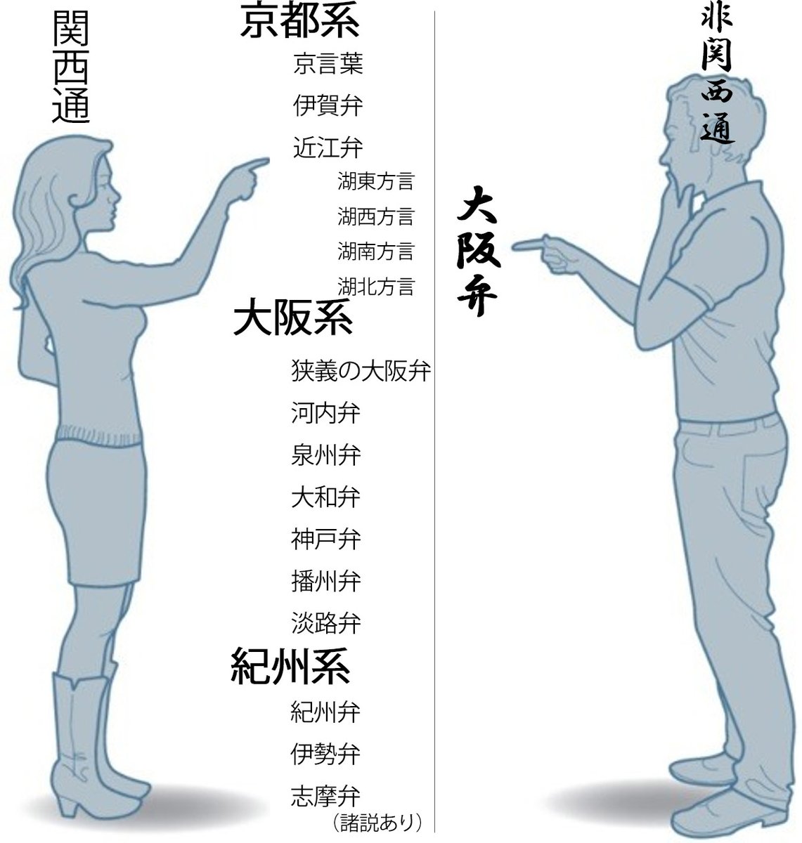 愛宮由姫呼 関西日本語たん 関東の言葉が標準語だけじゃないように 関西にも 色んな方言があるねんで 調べてみると 奥が深くて面白いですよ T Co 11gbmfljqx