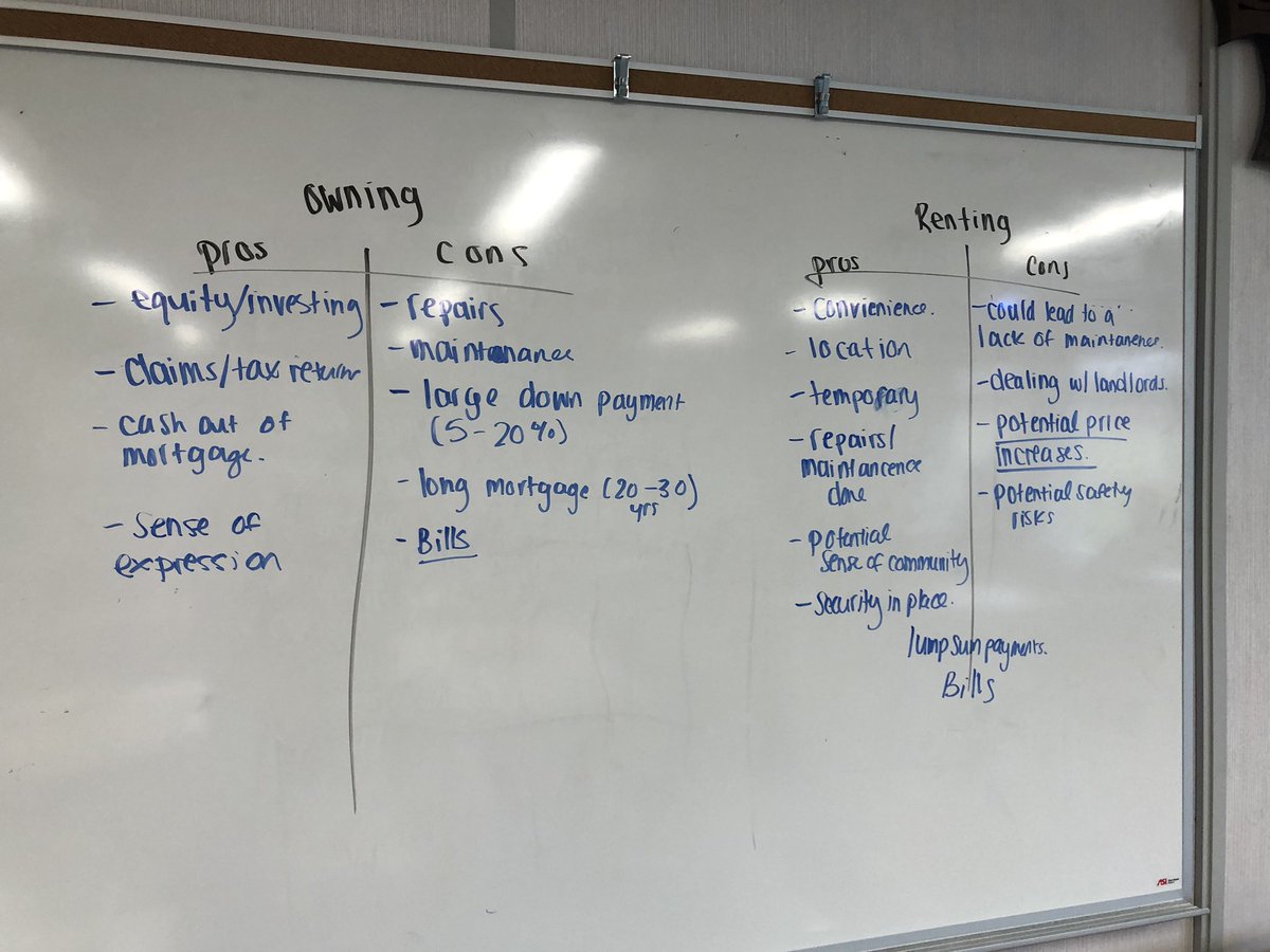 ovolonte7's tweet photo. Last week Personal Life Management students figured out how to choose proper clothing, meal plan, and decide on a a rental property! They also learned the true cost of owning a home #ManagingAHousehold #HIP4O https://t.co/Jijbu8odOR