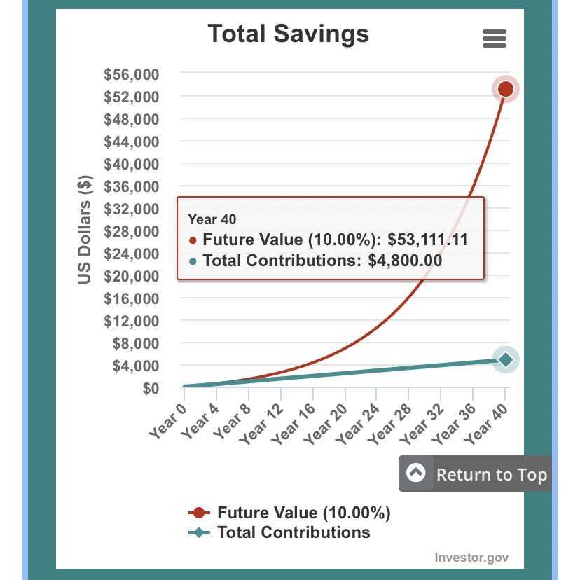 Let’s say you stop smoking ONE $10 blunt per MONTH and invest instead. (If your weed costs more than $10 because you’re bougie, factor that in accordingly)- Total amount you saved over 40 years= $4,800- Total after 40 years of compound interest at 10% average return= $53,111