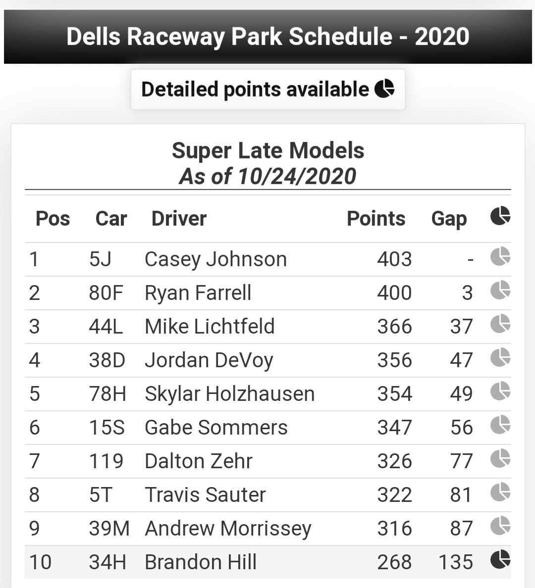 Devoy Racing 2020 was a breakout year capturing the track record at @jeffersonspeed ...