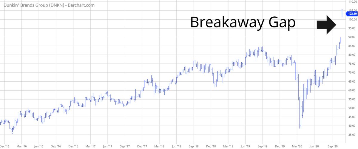 TradesByDave's tweet photo. #DNKN Despite the #virus, people still love eating #doughnuts. New all-time high. #Stocks https://t.co/xE3wMW7Mrp