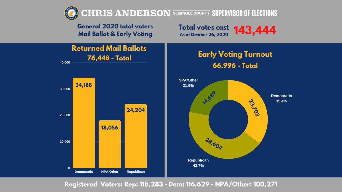 VoteSeminole's tweet photo. Here are the turn out numbers for day 8 of early voting and VBM! Thank you to all of our voters and election workers! #VoteSeminole #Vote #Vote2020 https://t.co/IMY7MF6v8S