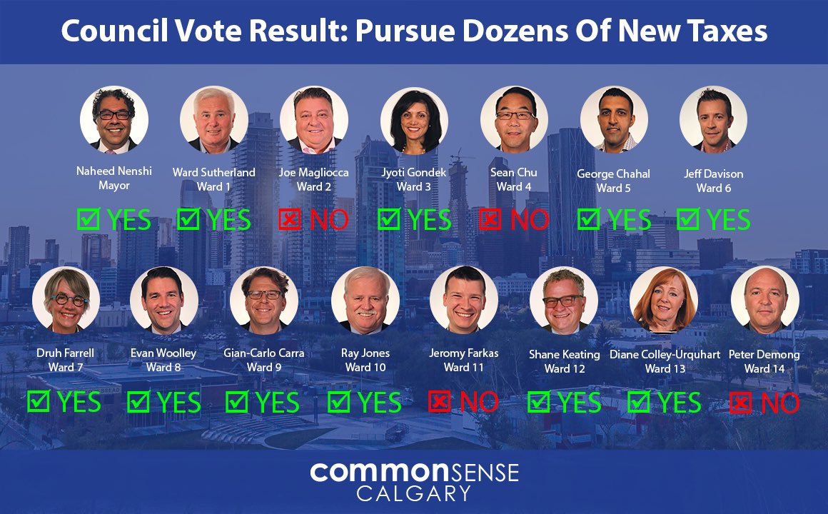 cajoe43's tweet image. @EWoolleyWard8 @nenshi @JyotiGondek 
Mayor told you we have the lowest tax rates in the country!
Parking in front of your own home will cost you ! 
Mayor who has two pensions! 
Gave the pink flamingo hundreds of thousand to paint over a peace symbol! 
Make sense to you?