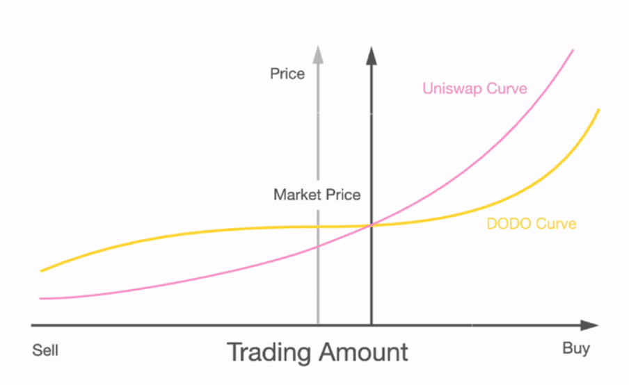 Finally,  @BreederDodo. DODO is interesting as well as it integrates a Proactive Market Maker (PMM) algorithm. It's a dynamic formula that attempts to improve capital efficiency and liquidity.Works similar to Curve, where the liquidity around the market price is rather flat.