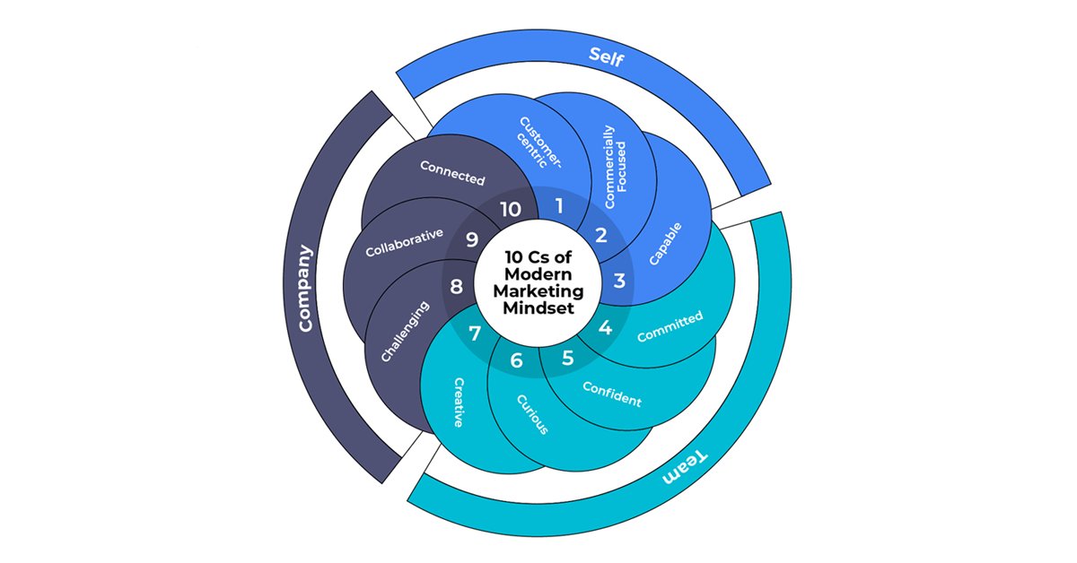 Introducing the 10Cs of Modern Marketing Mindset https://t.co/ttISRY4PFe #marketing #leadership #CMO https://t.co/zZjtNlbdho