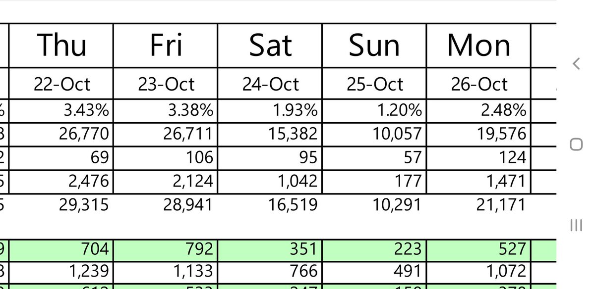 ashtonsterling's tweet photo. Day 14 (Oct 26) early voting totals for Travis County are in. 19,576 in-persons ballots. Total mail and in-person now at 52.44% with 4 days left. Sorry, no photos today. #earlyvoting #earlyvotingtexas #traviscounty #vote2020 https://t.co/wVghASZMit