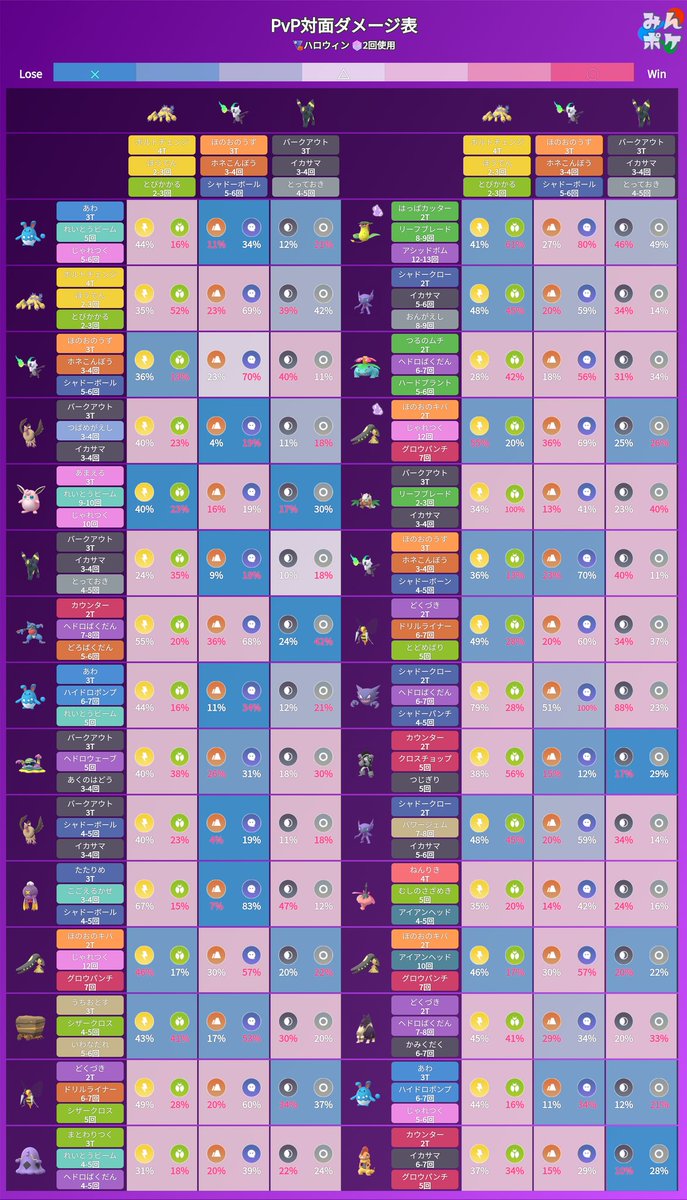 ポケモンgo攻略 みんポケ V Twitter Pvp対面ダメージ表でハロウィンカップを選択できるようになりました 添付画像のような勝敗マトリックスを作成可能です T Co R1vmjkkqff ポケモンgo