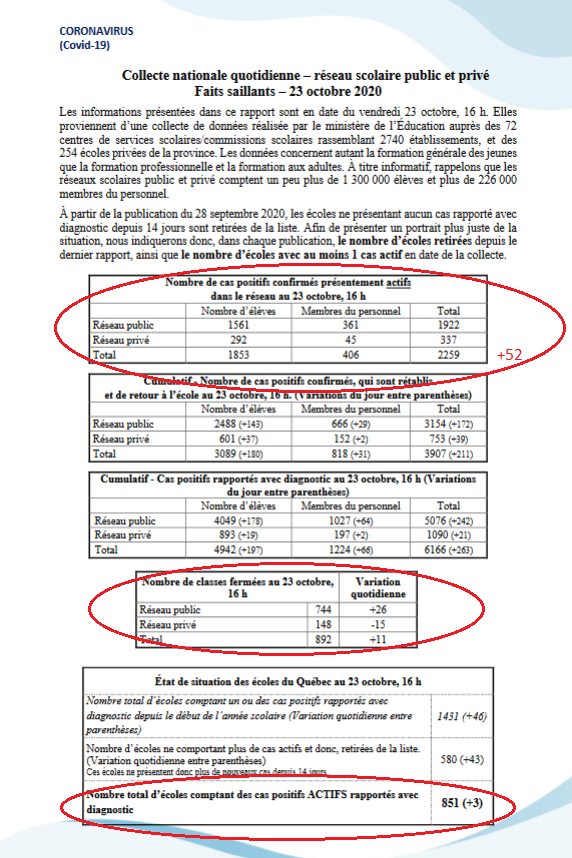 2) Legault held his news conference at 5 p.m. after the Education Ministry released its latest statistics revealing 52 more  #COVID19 cases in schools since Friday, 11 more shuttered classes and three more schools with confirmed infections. See the chart below.