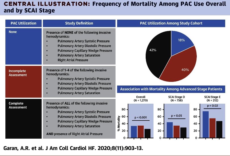 felpel007's tweet photo. CS is heterogeneous &amp; tailored treatment to the specific phenotype guided by invasive hemodynamic monitoring when not improving/deteriorating is prudent. Not all CS is the same! PAC is an important diagnostic tool https://t.co/3JV0L62Whg https://t.co/DUYieHYZ5e