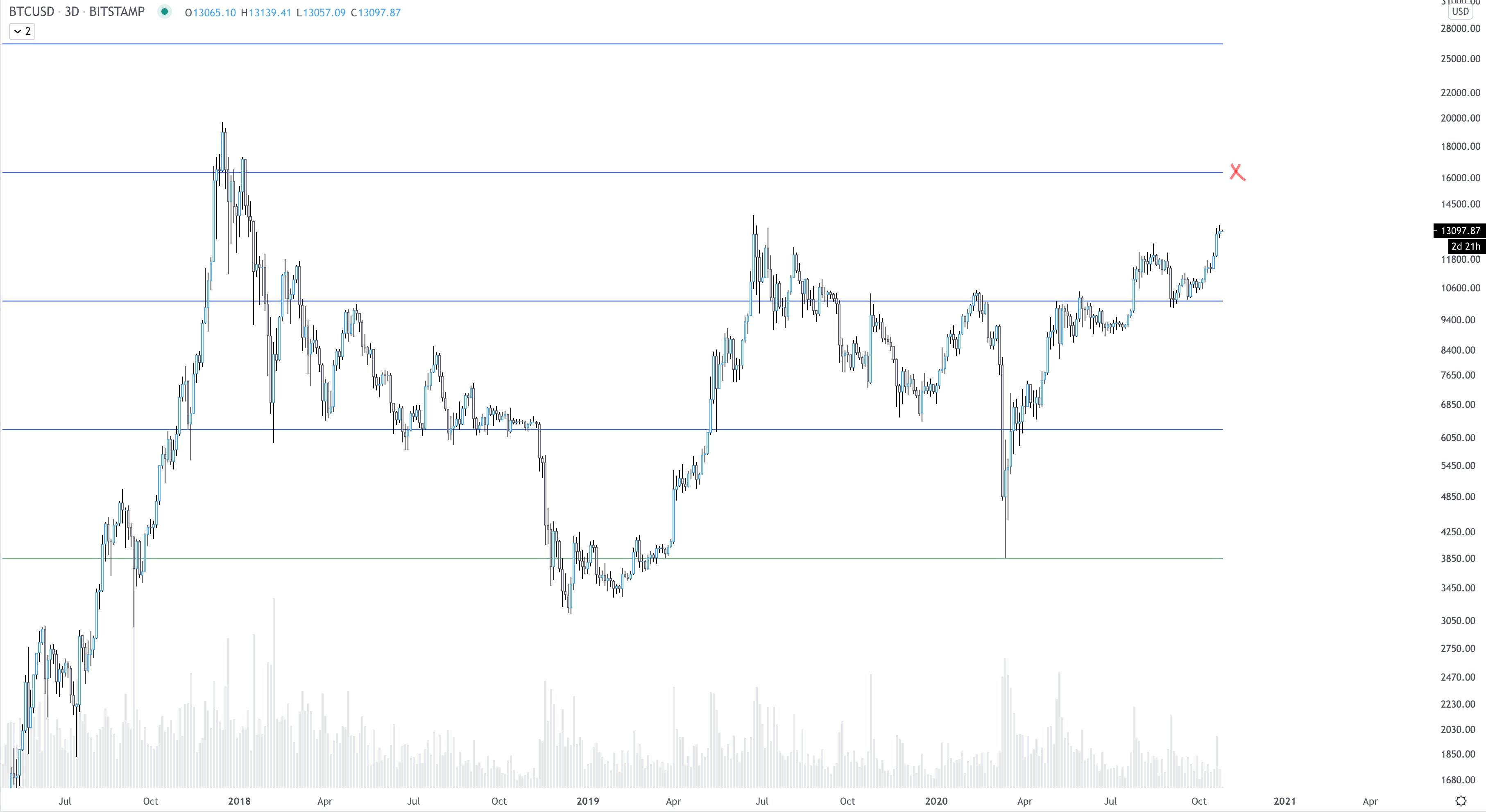  analyst one predicted bitcoin reversal btc made 