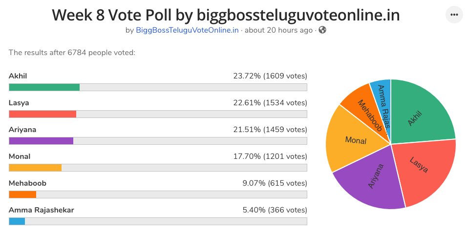 Bigg boss 5 vote results