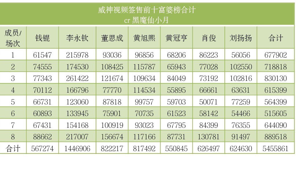 10velys making a total of 1.4million on ten’s videocalls