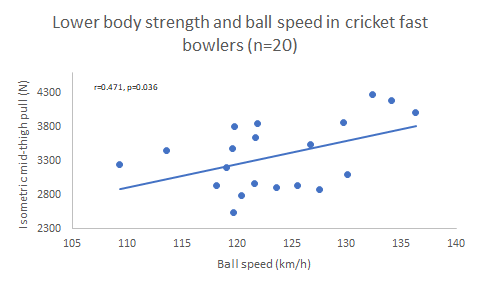 Lower body strength was assessed via the isometric mid-thigh pull. Absolute peak force had a significant moderate correlation with ball speed.