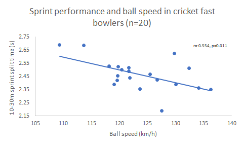 Participants completed a 30m sprint test with split times measured @ 10m & 30m segments. The 10-30m split was used to assess 'top speed' (yes I know this isn't truly top speed and this is a noted limitation). 10-30m split had a large correlation with ball speed.
