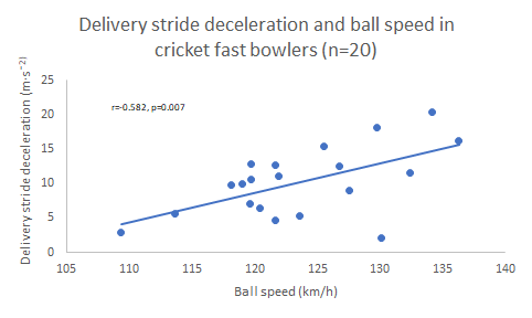 Pelvis CoM deceleration between back foot contact and front foot contact also had a large correlation with ball speed. This finding indicates that faster bowlers abruptly stop their linear momentum upon front foot contact.