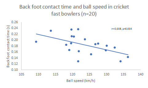 Back foot contact time was derived from visual observation during the 3d motion analysis. This temporal parameter had a large correlation with ball speed.
