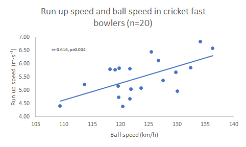 Run up speed has been associated with ball speed in many previous studies. We replicated these results. Run up speed was derived from the pelvis CoM at back foot contact and had a large correlation with ball speed.