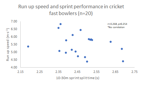 Many coaches now advocate for sprint training in the development of fast bowlers - myself included. However, we failed to observe a relationship between any of our sprint testing parameters and run-up speed.