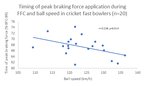This deceleration is caused by rapid and high magnitudes of horizontal braking forces that are applied through the lower limbs during front foot contact. Athletes who applied their peak horizontal braking forces earlier bowled faster in our study.
