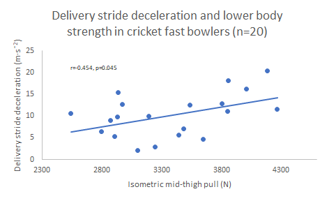 We found those athletes who were able to decelerate more during the front foot contact phase also displayed higher magnitudes of lower body maximal strength. Perhaps indicating relationships between physical capacity and technical parameters.