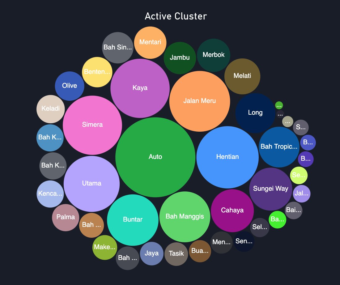 CLUSTERS - popular and have fancy name, carry different community transmission risk based on context. One that happens in a detention centre (is unfortunate still) carry less risk than one that happens within a community. In Klang Valley we have 44 active clusters at d moment.