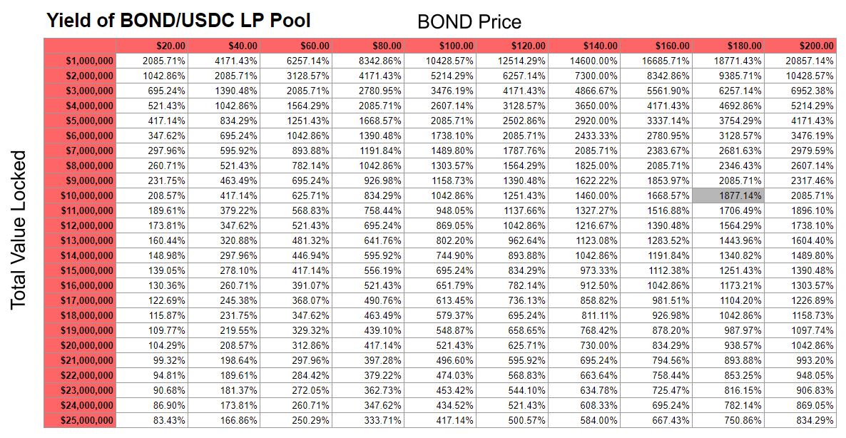 Update to my matrix for  $BOND /  $USDC Uniswap LP yield farmers.Yields are off the charts right now due to the low  $BOND float (~0.35% of total supply) and the market embracing the project.As a reminder, yields are high due to a risk of impermanent loss.  https://twitter.com/n2ckchong/status/1317642847814782976