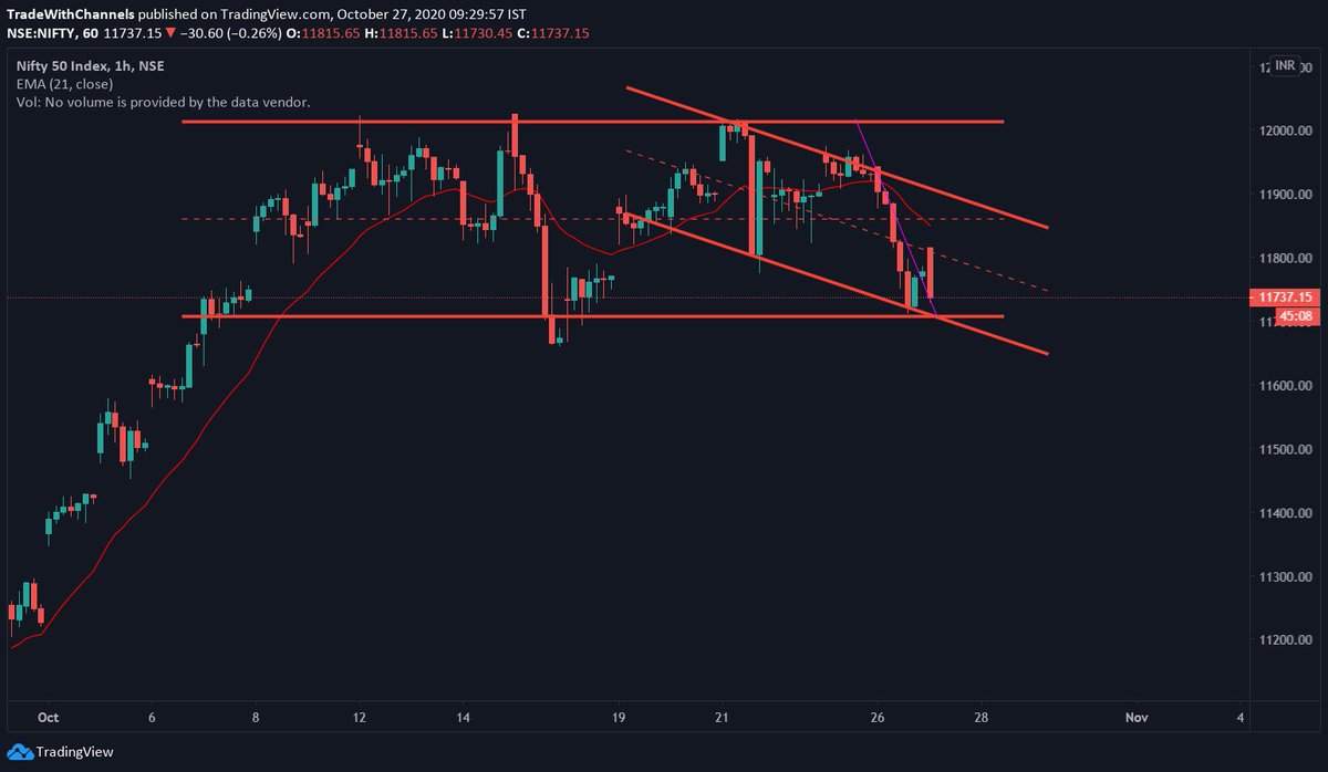  #Nifty50 That rebound from the midline of the channel is 