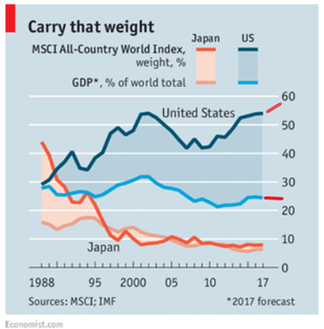 Global Equity Positioning Thread 1/5 $SPX  $ACWI  $EEM  $EFAUS equity % in MSCI All World Index:- 59%, an ATH & well > DotComUS GDP as % of world:- 24%Global investors are overweight USUS BofA GFMS"Most crowded trade" in history of Global FMS- US Tech