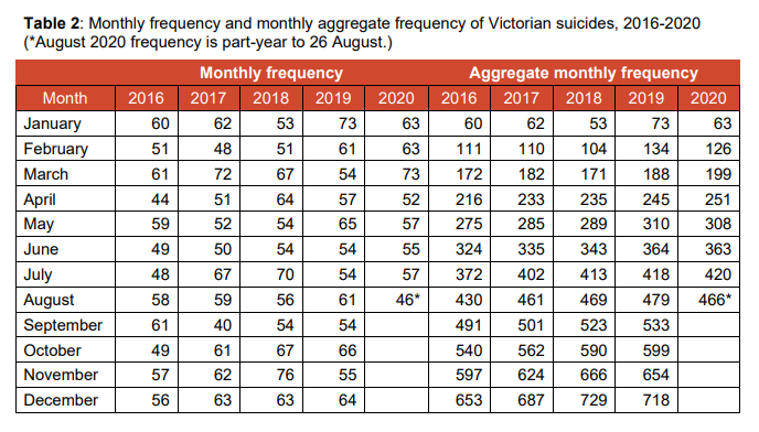 Monthly data from the Victorian Suicides Register shows that until the start of September 2020, there had been no increase in suicides in the state compared to previous years https://www.coronerscourt.vic.gov.au/sites/default/files/2020-08/Coroners%20Court%20Monthy%20Suicide%20Data%20Report%20-%20Report%201%20-%2027082020.pdf  https://twitter.com/Paul_Karp/status/1320930338495868929