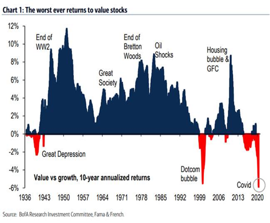 2/5Global investors are OW Growth - It is so obvious you should own Tech / Growth- Is this really the time you want to be overweight Growth?- Being long the consensus trade at historic extremes...how well has that worked? $VTV  $VUG  $SPX