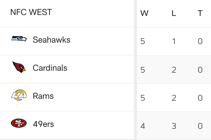 SInow's tweet photo. Describe the NFC WEST in 3 words or less ✍️ https://t.co/yZLbNHeE8P