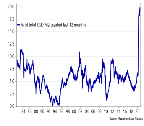 4/5 US =- 59% of All World Index- 39% of Global Aggregate Bond indexThe investment world is thus very long US DollarsPundits always focus on Dollar debt by foreigners They ignore the far larger Dollar assets by foreignersIs this the time to be very long USD? $DXY