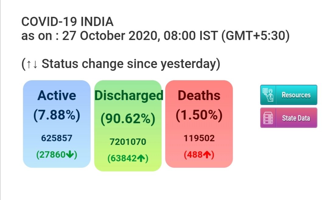 देश में #कोरोनावायरस की स्थिती..
केंद्रीय स्वास्थ्य एवं परिवार कल्याण मंत्रालय के आज सुबह ८ बजे तक के आंकडे .
#coronaupdatesindia
#IndiaFightsCorona
#Unlock
#MissionBeginAgain
#मेरा_परिवार_मेरी_जिम्मेदारी https://t.co/C93yJwFGma