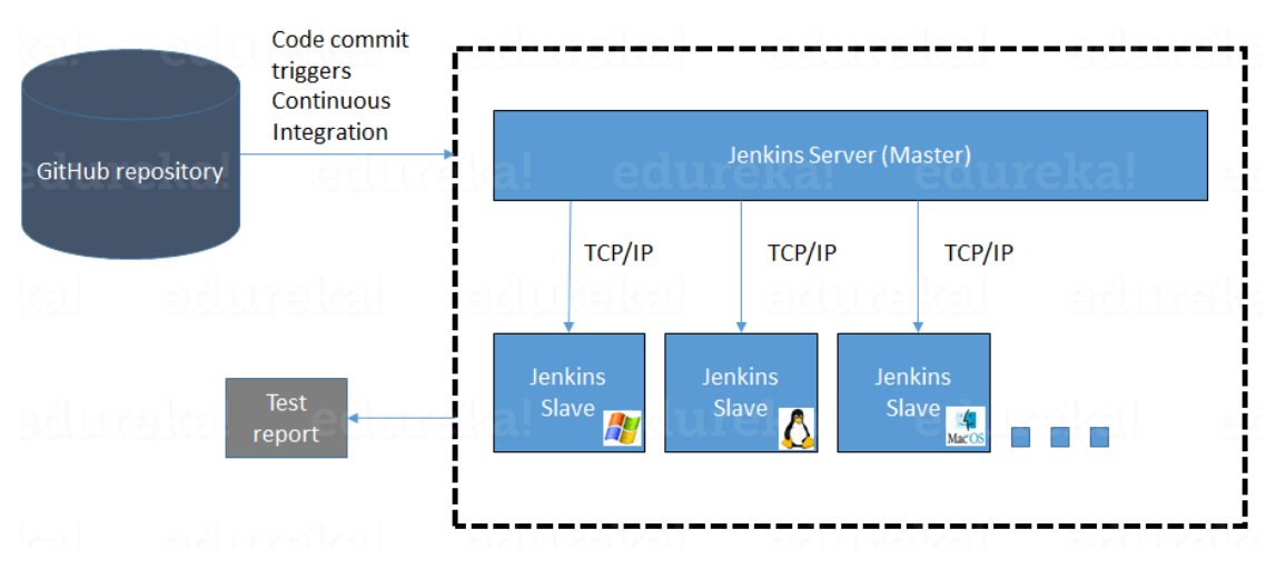 How Jenkins Master and Slave Architecture works?
.
#jenkins #python #selenium #javascript #devops #java #testing #seleniumwebdriver #qualityassurance #javacode #qaengineer #pythoncode #manualtester #qaautomation #testweb #automationengineer #selenide #kubernetes #aws #docker