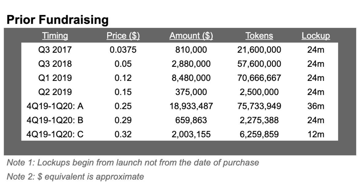 12/ The token distribution is heavily skewed towards early private investors.Thus, this is a "VC chain". Usually what we see is that early investors offload their bags as soon as possible, so NEAR near term price action is likely to be ugly.  https://near.org/blog/near-token-supply-and-distribution/