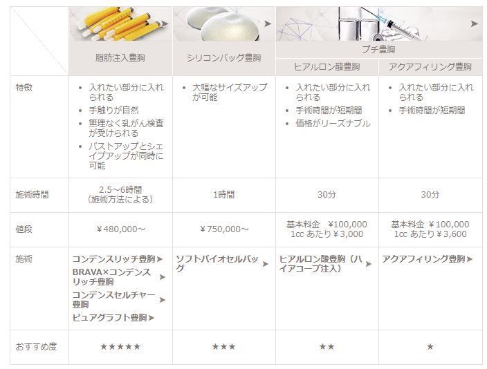 The Clinic ザクリニック 豊胸 On Twitter 脂肪注入豊胸 シリコンバッグ豊胸 プチ豊胸 その特徴や費用 施術時間を比較してご紹介 是非参考にして下さい 当院では 安全性の面から アクアフィリング豊胸 のご提供は中止しております アクアフィリング除去