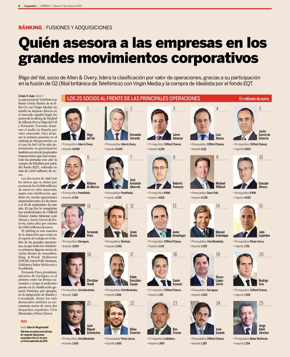 MariaEugeniaGay's tweet photo. Ni una sola mujer y 25 socios en el Ránking: 'Quién asesora a las empresas en los grandes movimientos corporativos'‼️ Fundamental seguir trabajando para visibilizar el #LiderazgoFemenino en el ámbito legal y avanzar hacia la igualdad.

Por @Saizpena @laurasaizga en @exp_juridico: https://t.co/FSU6lSiU8U