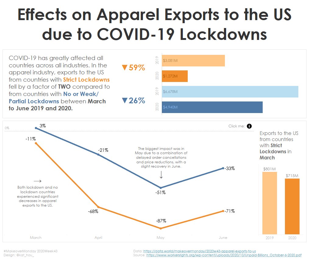 kat_hou_'s tweet photo. Updated #MakeoverMonday W43 to emphasize that while lockdowns negatively impacted exports for all countries, strict lockdowns were impacted 2x more than no lockdowns.

Thanks to @alainaprevot &amp; @jtran_91 for feedback on the first version 😊

#MMVizReview

https://t.co/62U1m2FD2l https://t.co/WAXpf7EHbB
