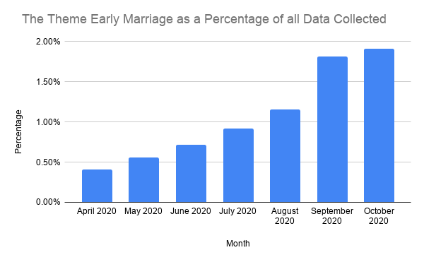 KujaKujaGlobal's tweet photo. Since April we've seen a steady increase in the % of people talking about early marriage across Uganda.This theme was mentioned by just 0.4% of respondents in April but by October, it went to almost 2%. Such trends suggest an issue the humanitarian sector needs to address quickly https://t.co/kiEy35jFh2