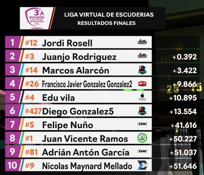 Orgulloso de mi compañero 
<a href="/JuanjoRacing777/">Juanjo Rodriguez</a> 
 y de mi mismo (xD)por el trabajo realizado ayer en LeMans
GRAN ESFUERZO PARA LOGRAR ESE DOBLETE en la 
<a href="/DriversparadeCb/">Drivers Parade Club</a>
 que coloca a 
<a href="/dkm_iracing/">DKM</a>
 en puestos de ascenso
#ForzaDKM
#ComeToTheDarkSide
<a href="/aros_audi/">Alejandro Aróstegui</a>
 contigo empezó todo...