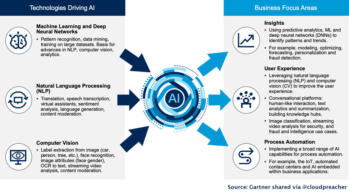 Focus areas. Business areas. Focus areas-use of Technology. Areas of ai application areas of ai Technology.
