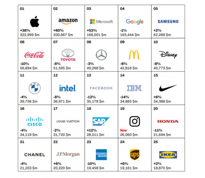FlashTweet's tweet photo. 5️⃣📊 [#Infographie] #Top100 des marques les plus puissantes : la #Tech au sommet https://t.co/yg1iAI5jdp v/ @BlogModerateur 

💬#Apple domine le classement devant #Amazon, #Microsoft, #Google et #Samsung. #Zoom entre dans le #Top100 ! 

#Infographics #Insights
#FlashTweet⚡️ https://t.co/nJTskMjXkt
