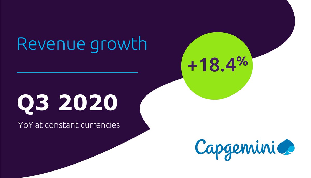 Capgemini's tweet photo. Q3 2020 Results: Revenues of €4,008 million, up +18.4% at constant currency with the contribution of Altran
https://t.co/LD6p3qIm2Q https://t.co/OrORn1FOa3