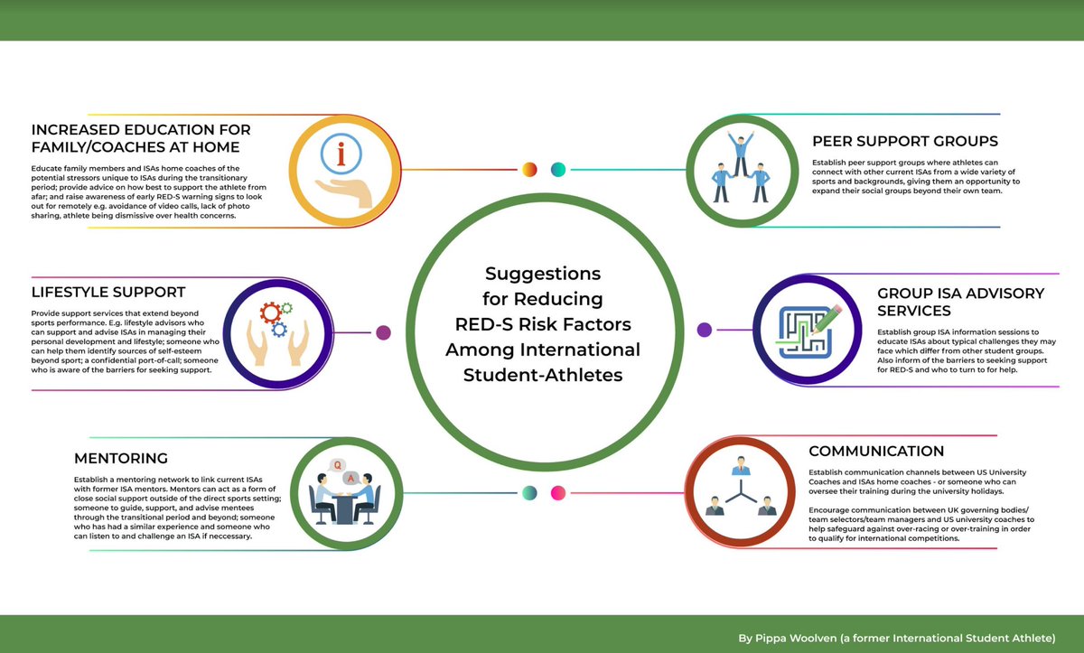 BJSM_BMJ's tweet photo. Hugely insightful blog by @pippawoolven on the risk of #REDS in international student athletes - with some suggestions relevant to anyone working with female athletes
#FemaleAthleteHealth #KeyReading
https://t.co/x7QzA1b7YG https://t.co/PGgLtgzjVC