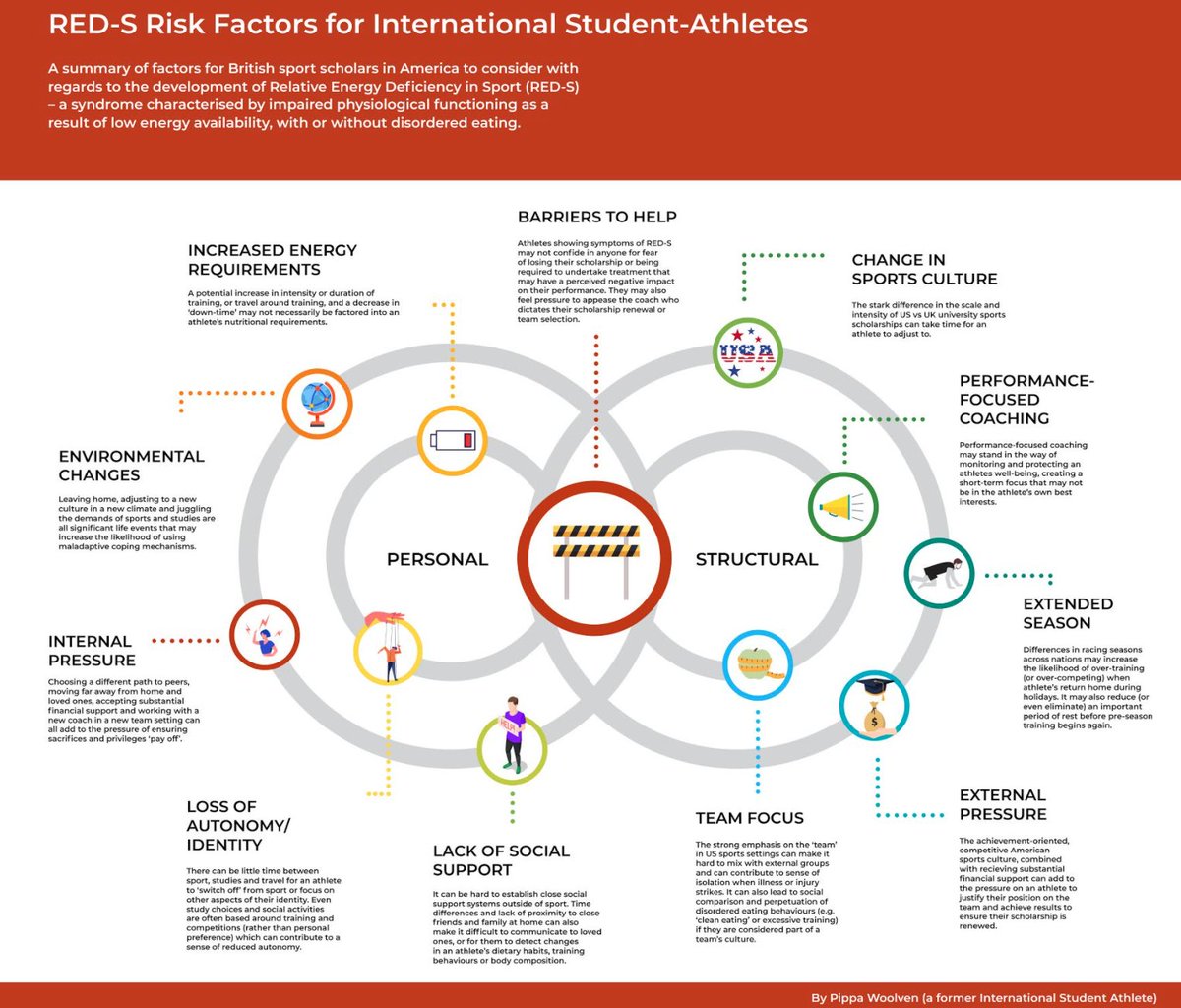 BJSM_BMJ's tweet photo. Hugely insightful blog by @pippawoolven on the risk of #REDS in international student athletes - with some suggestions relevant to anyone working with female athletes
#FemaleAthleteHealth #KeyReading
https://t.co/x7QzA1b7YG https://t.co/PGgLtgzjVC