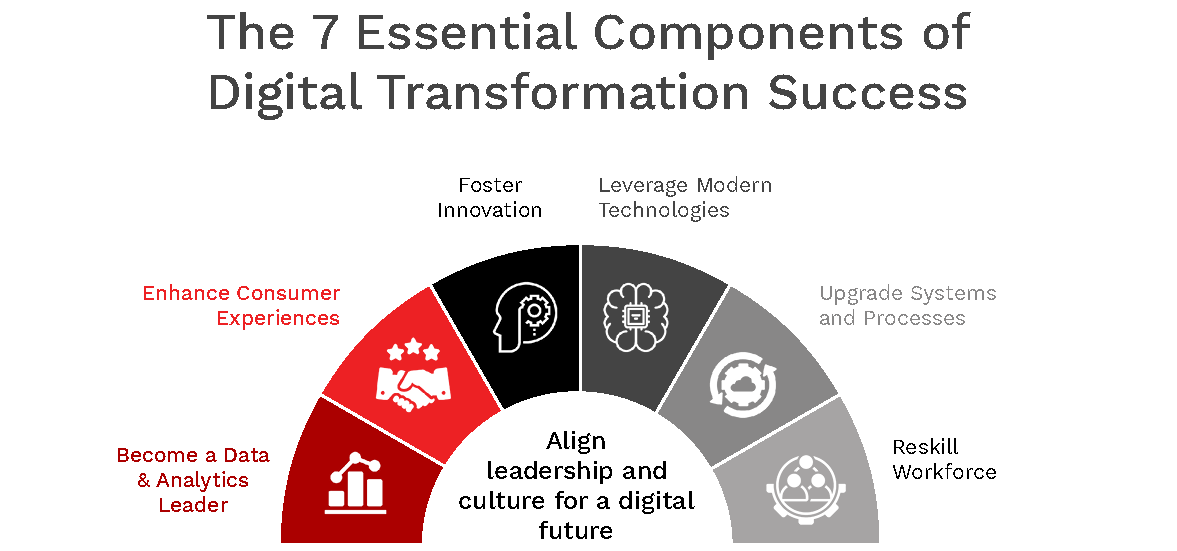 7 Essentials of #DigitalTransformation Success 
thefinancialbrand.com/102882/digital…
#data #CX #innovation #tech #AI