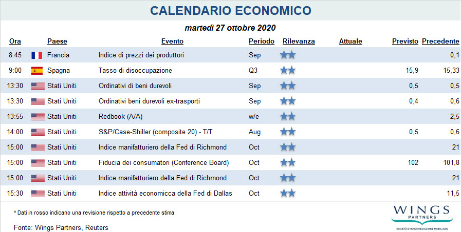WingsPartners's tweet photo. Calendario Economico del 27-10-2020 https://t.co/dcnxJl5M5q