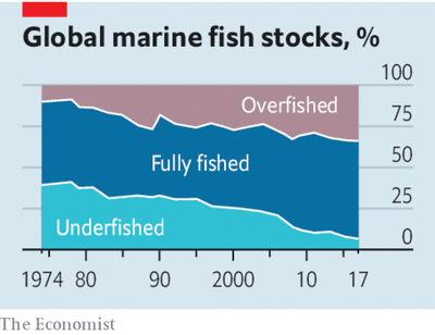 One of the best ways to curtail illicit overfishing is to stop the forced labor that helps to make it profitable. trib.al/Mbz6aky