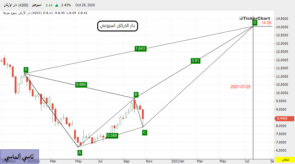 توقع لحركة #دار_الاركان  بعد اغلاق الامس على فاصل اسبوعي (قد يتغير بشكل بسيط نهاية الاسبوع)